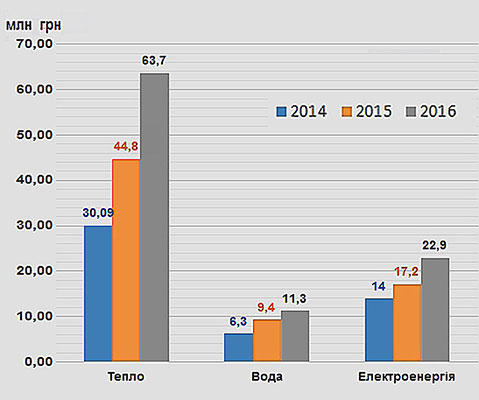 Динаміка витрат за спожиті енергоресурси університетом у 2014-2016 рр.