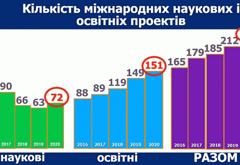 Number of projects 