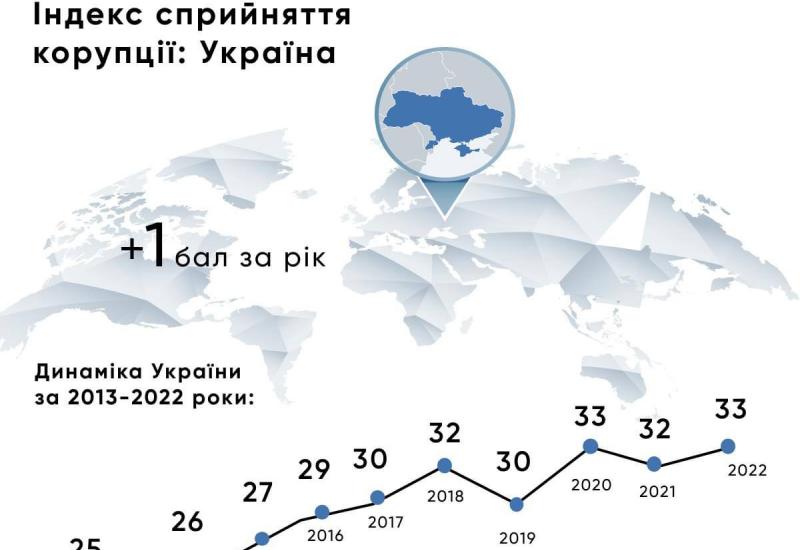 Индекс восприятия коррупции-2022