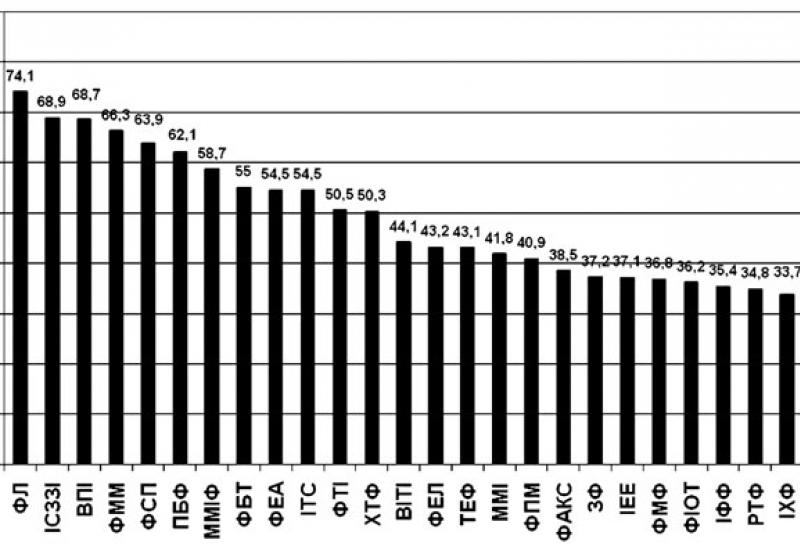 КПІ - 2010. Результати другої атестації осіннього семестру 2010/2011 н.р.