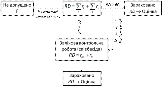 Рис. 6. Схема функціонування РСО-1.