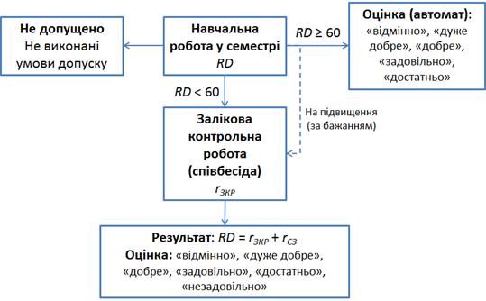 Рис. 2. Схема функціонування РСО-1 Рис. 2. Схема функціонування РСО-1