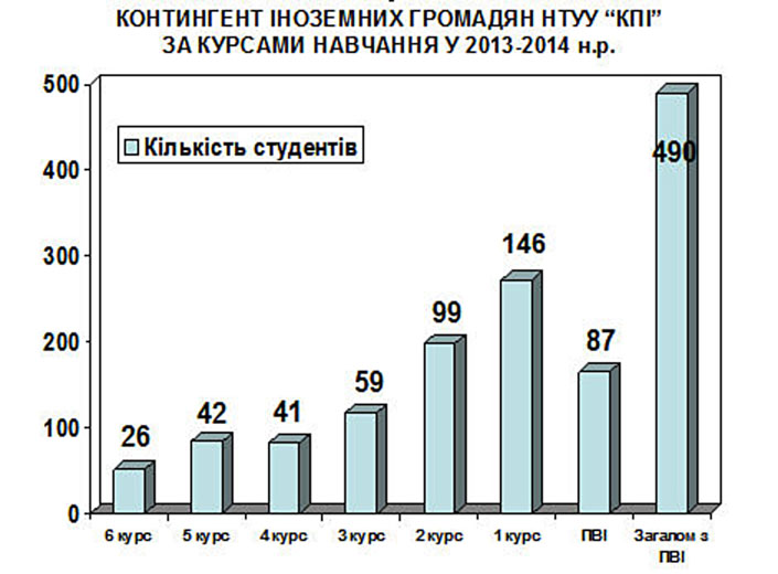 чисельність іноземних громадян на різних курсах НТУУ "КПІ"