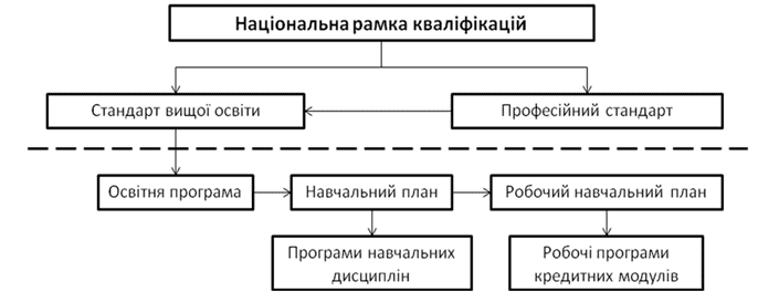 Рис. 1. Структура розроблення змісту освіти і навчання Рис. 1. Структура розроблення змісту освіти і навчання