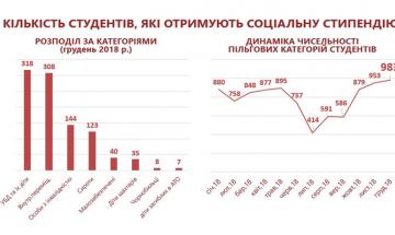 2018. Кількість студентів, які отримують соціальну стипендію