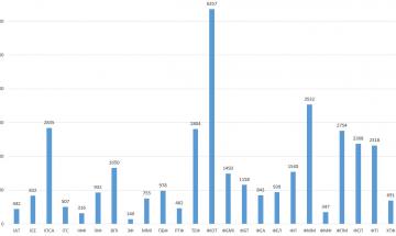 Подані заяви на денну форму навчання на освітній ступінь бакалавра на 1 курс в 2019 році