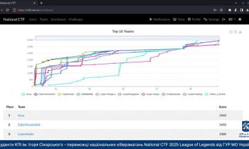 Вітаємо команду dcua Навчально-наукового фізико-технічного інституту