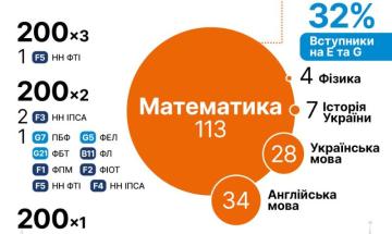 174 першокурсники бакалаврату КПІ ім. Ігоря Сікорського склали НМТ на 200 балів принаймні з одного предмета!