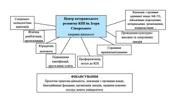 Центр ветеранського розвитку у КПІ