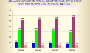 Динаміка успішності складання літніх сесій за 2011-2014 роки