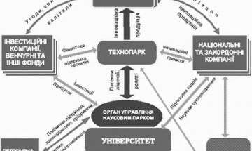 КПІ - 2011. Схема інноваційного середовища КПІ