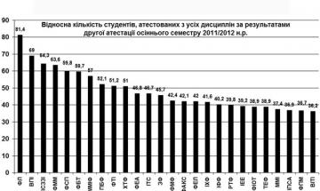 КПІ - 2011. Результати  другої атестації осіннього семестру 2011/2012 н.р.