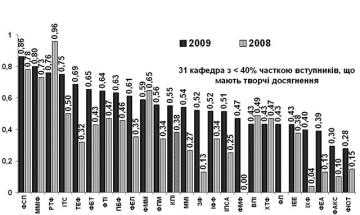 КПІ - 2009. Діаграми по підсумкам вступної кампанії до магістратури у 2009 році