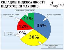 Складові моніторингу якості підготовки фахівців Складові моніторингу якості підготовки фахівців