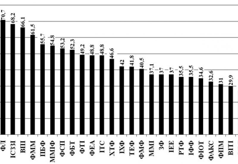 КПІ - 2010. Відносна кількість студентів, атестованих з усіх дисциплін за результами першої атестації осіннього семестру КПІ - 2010. Відносна кількість студентів, атестованих з усіх дисциплін за результами першої атестації осіннього семестру