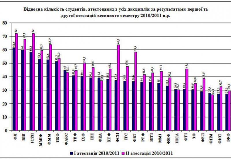 Результати другої атестації весняного семестру 2010/2011 н.р.