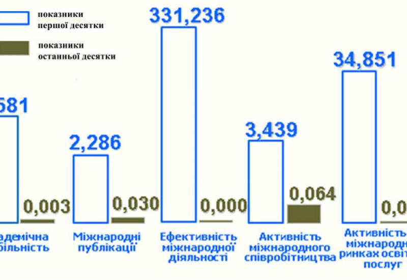 Середні питомі показники міжнародної діяльності першої та останньої десяток кафедр, 2016 р. Середні питомі показники міжнародної діяльності першої та останньої десяток кафедр, 2016 р.