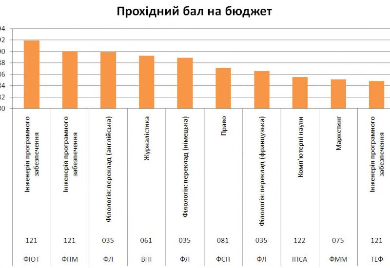 Проходные баллы 2017 Проходные баллы 2017