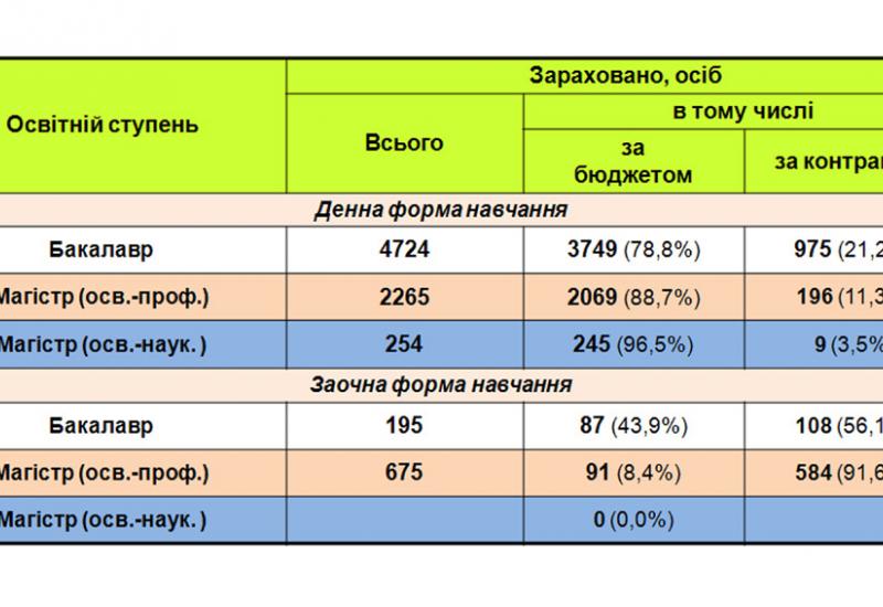 Загальна характеристика прийому у 2018 р. Загальна характеристика прийому у 2018 р.