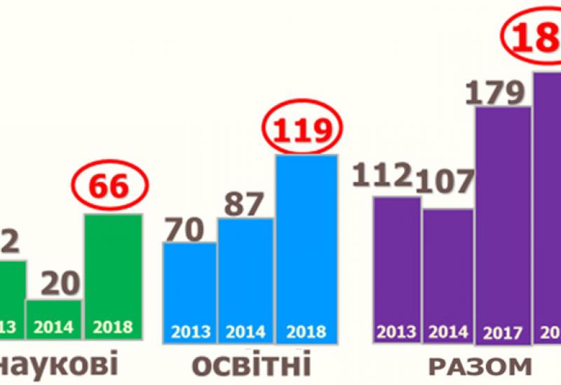 Кількість міжнародних наукових і освітніх проектів Кількість міжнародних наукових і освітніх проектів