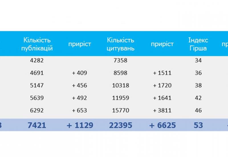 Показники публікаційної активності КПІ ім.Ігоря Сікорського за даними Scopus Показники публікаційної активності КПІ ім.Ігоря Сікорського за даними Scopus