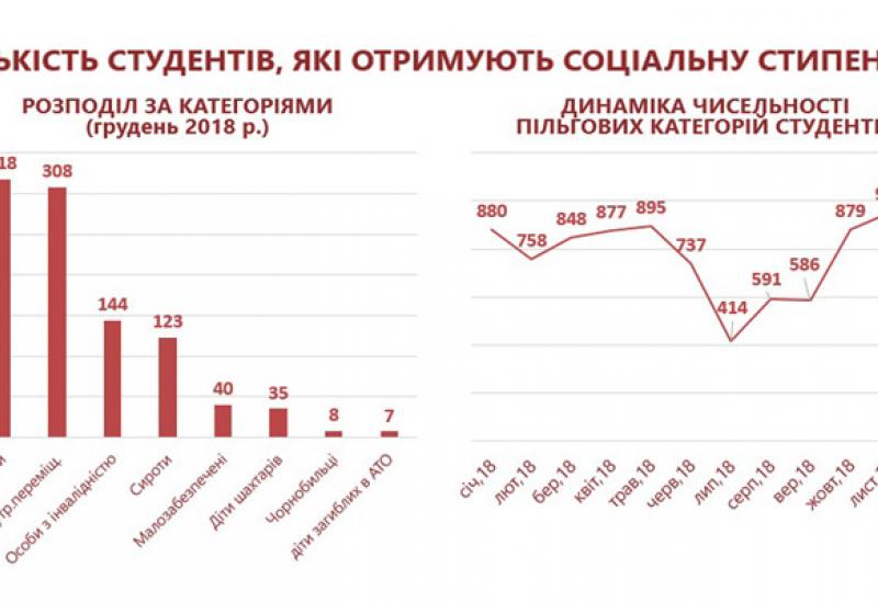 2018. Number of students receiving a social scholarship 2018. Number of students receiving a social scholarship