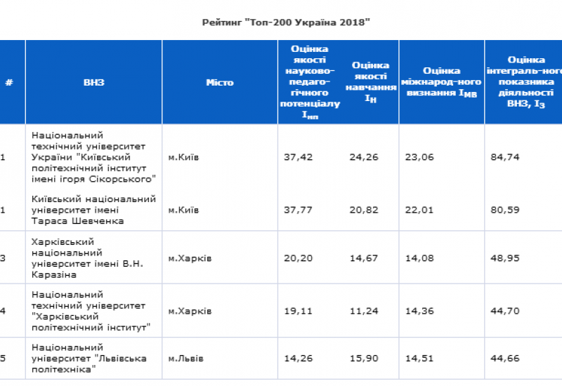 2018.06.04 опубліковано рейтинг «Топ-200 Україна 2018» 2018.06.04 опубліковано рейтинг «Топ-200 Україна 2018»