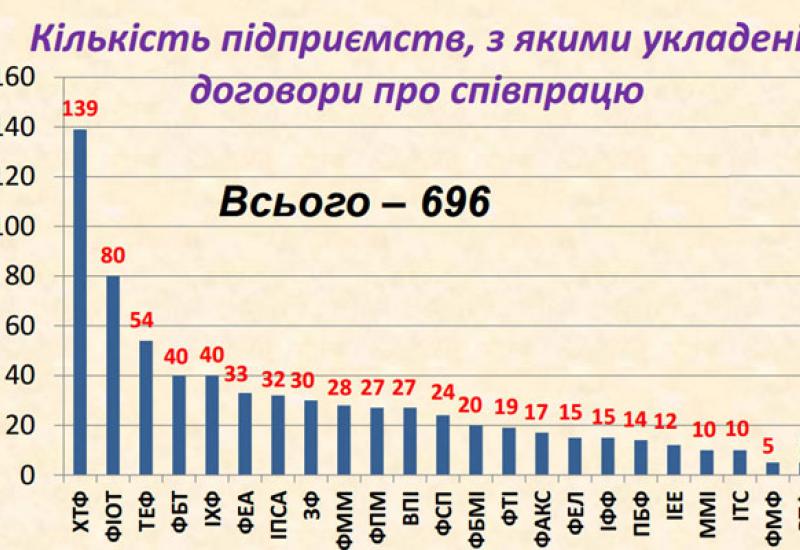 2019. кількість договорів з підприємствами 2019. кількість договорів з підприємствами