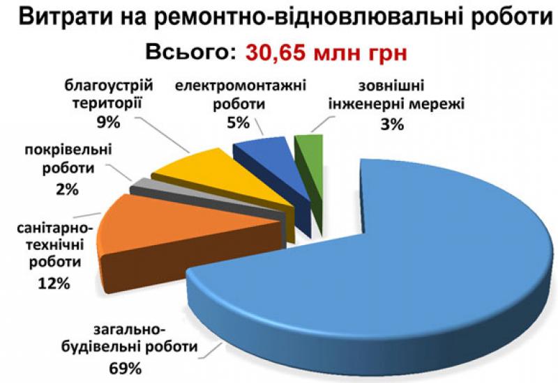 2019. Витрати на ремонтно-відновлювальні роботи