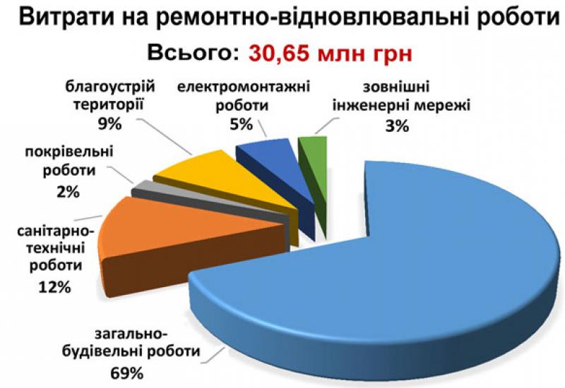 2019. Витрати на ремонтно-відновлювальні роботи 2019. Витрати на ремонтно-відновлювальні роботи