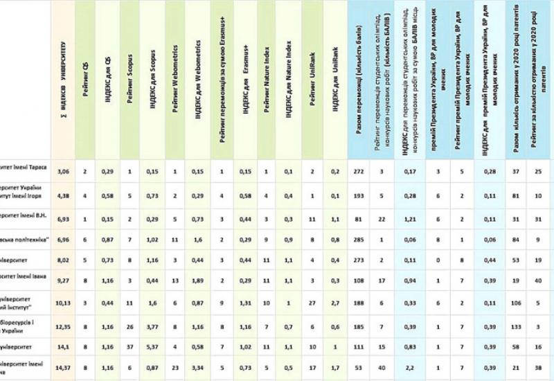 Igor Sikorsky Kyiv Polytechnic Institute is in Top Three Universities of Ukraine of the Rating “Top-200 Ukraine 2021”