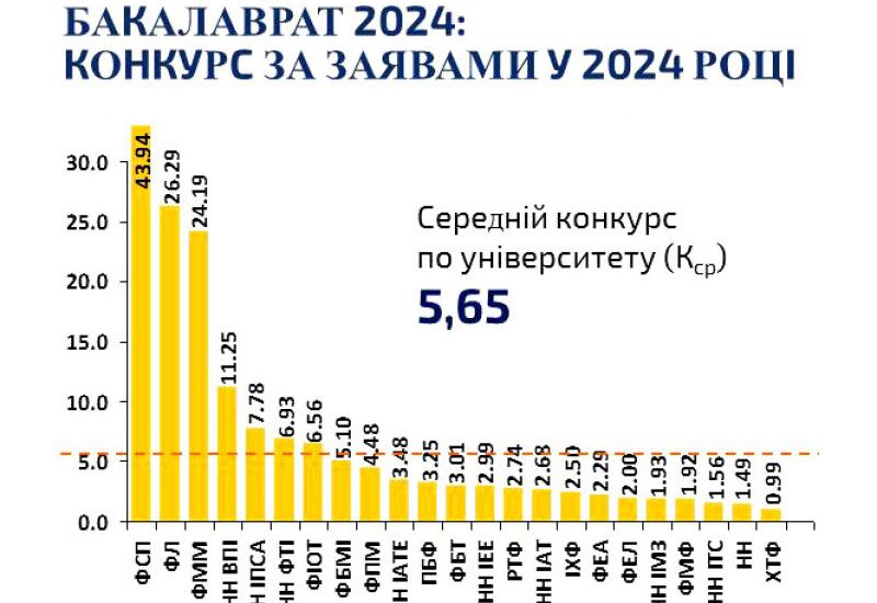 конкурс вступу 2024