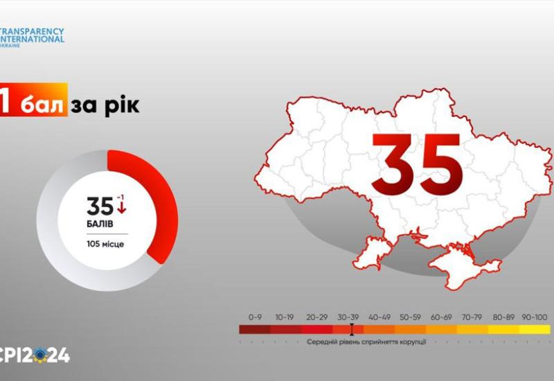 Рейтинг Індексу сприйняття корупції