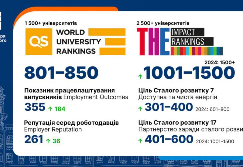 Покращення позицій КПІ ім. Ігоря Сікорського у міжнародних рейтингах університетів світу