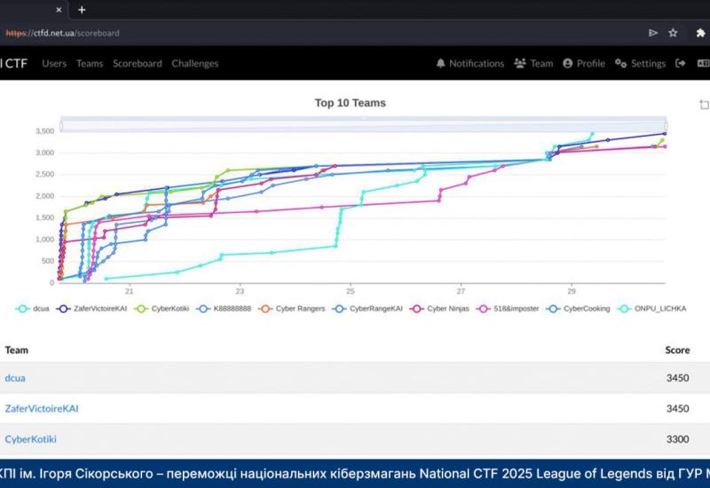 Вітаємо команду dcua Навчально-наукового фізико-технічного інституту