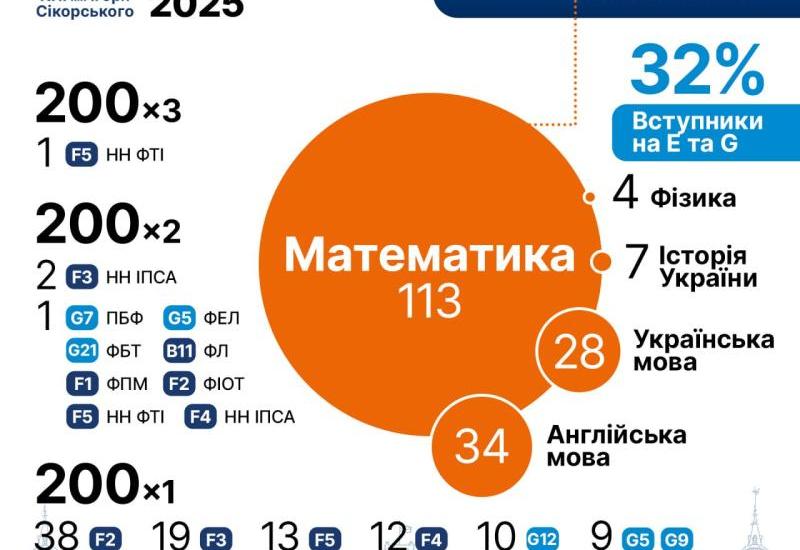 174 першокурсники бакалаврату КПІ ім. Ігоря Сікорського склали НМТ на 200 балів принаймні з одного предмета!