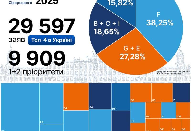 Вступ на бакалаврат до КПІ ім. Ігоря Сікорського 2025