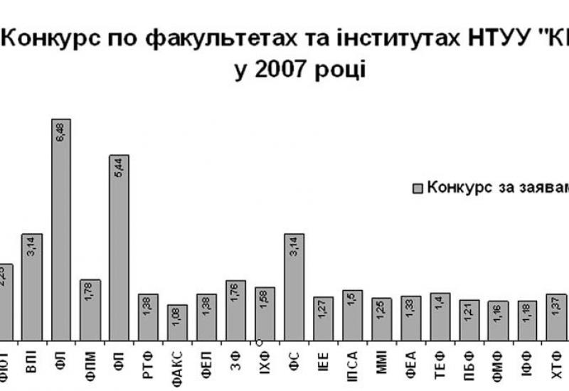 Конкурс по факультетам в 2007 році Конкурс по факультетам в 2007 році