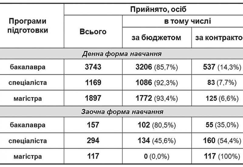 Таблиця. Загальна характеристика прийому в 2016 р.