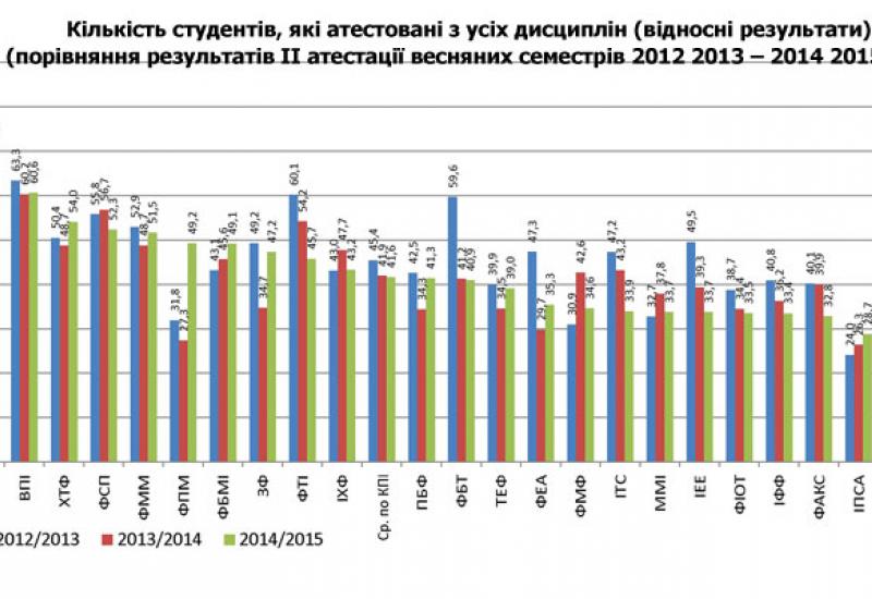 Кількість студентів, які атестовані з усіх дисциплін (відносні результати) (порівняння результатів ІІ атестації весняних семестрів 2012 2013 – 2014 2015 н.р.) Кількість студентів, які атестовані з усіх дисциплін (відносні результати) (порівняння результатів ІІ атестації весняних семестрів 2012 2013 – 2014 2015 н.р.)