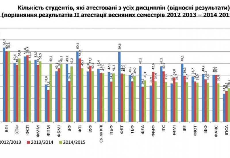 Кількість студентів, які атестовані з усіх дисциплін (відносні результати) (порівняння результатів ІІ атестації весняних семестрів 2012 2013 – 2014 2015 н.р.)