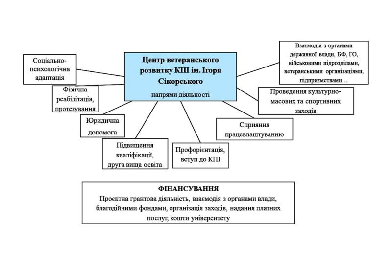 Центр ветеранського розвитку у КПІ