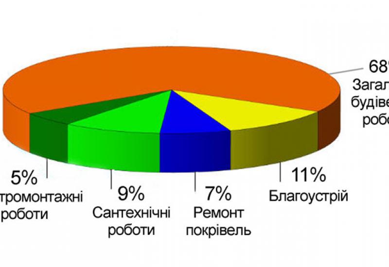 ДАГР. Структура витрат на ремонтно-відновлювальні роботи та розвиток МТБ на об'єктах НТУУ КПІ у 2013 р. ДАГР. Структура витрат на ремонтно-відновлювальні роботи та розвиток МТБ на об'єктах НТУУ КПІ у 2013 р.
