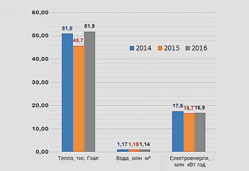 Динаміка змін споживання енергоресурсів університетом у 2014-2016 рр.