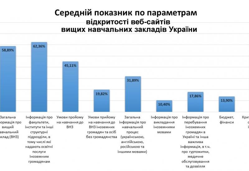 2015.12.08 результати моніторингу відкритості веб-сайтів вищих навчальних закладів (ВНЗ) України 2015.12.08 результати моніторингу відкритості веб-сайтів вищих навчальних закладів (ВНЗ) України