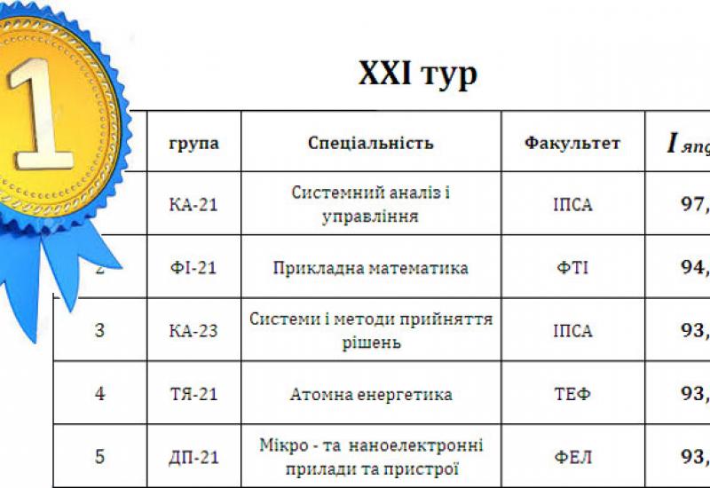 XXI тур комплексного моніторингу якості - п'ятірка лідерів XXI тур комплексного моніторингу якості - п'ятірка лідерів
