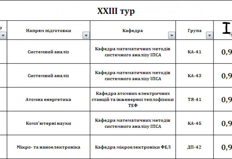 XXІІI тур комплексного моніторингу якості підготовки фахівців XXІІI тур комплексного моніторингу якості підготовки фахівців