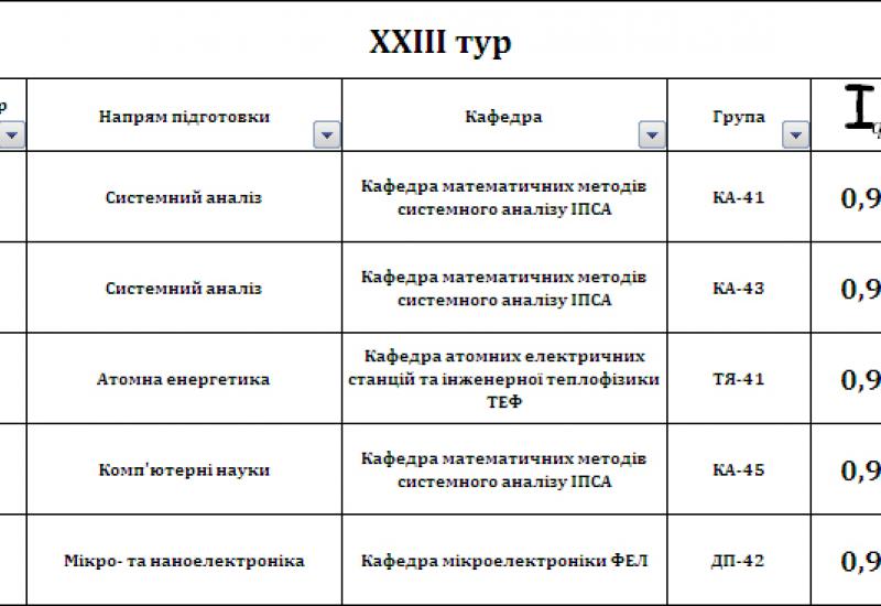 XXІІI тур комплексного моніторингу якості підготовки фахівців