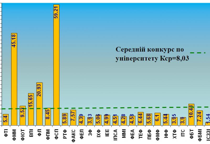 2015.08.02 Подані заяви на денну форму навчання на 1 курс в 2015 році 2015.08.02 Подані заяви на денну форму навчання на 1 курс в 2015 році