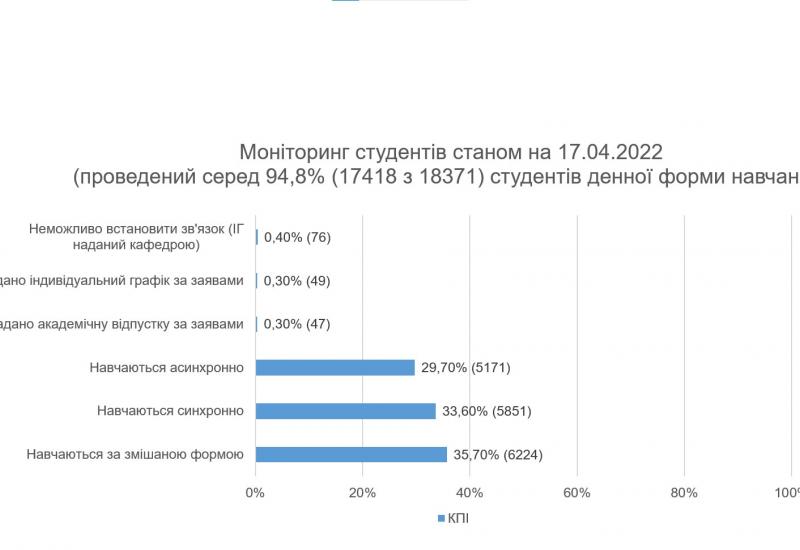 18.04.2022 Two-Week Students' Studies Monitoring Summary